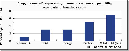 chart to show highest vitamin a, rae in vitamin a in asparagus per 100g